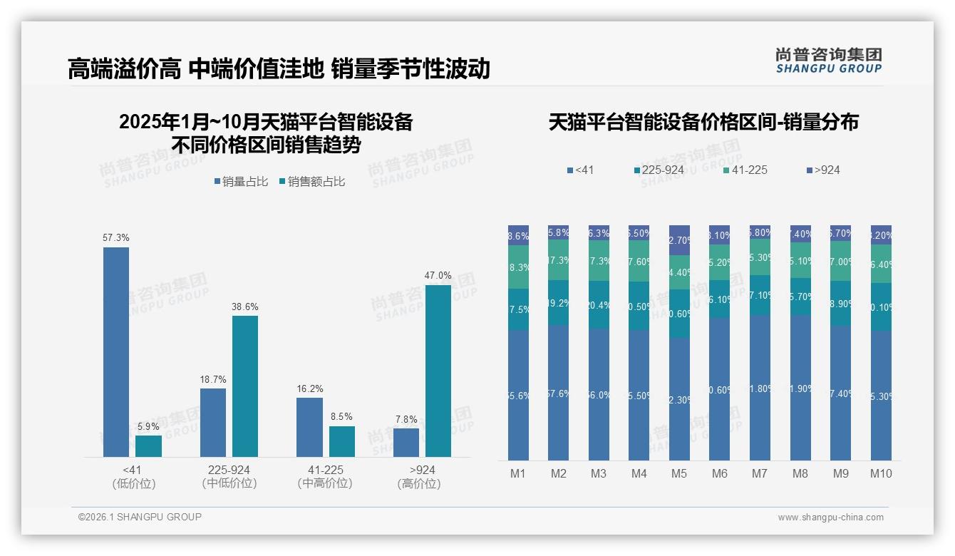 尚普咨询集团报告解读：26至35岁消费者占35%智能设备主力人群，5到12万年收入锁定核心购买力-2026年1月-智能设备-38