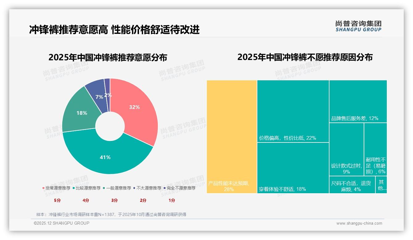 61%冲锋裤消费者依赖促销，18%非常依赖折扣，价格上涨10%即有36%减少购买——尚普咨询集团数据洞察-2025年12月-冲锋裤-38