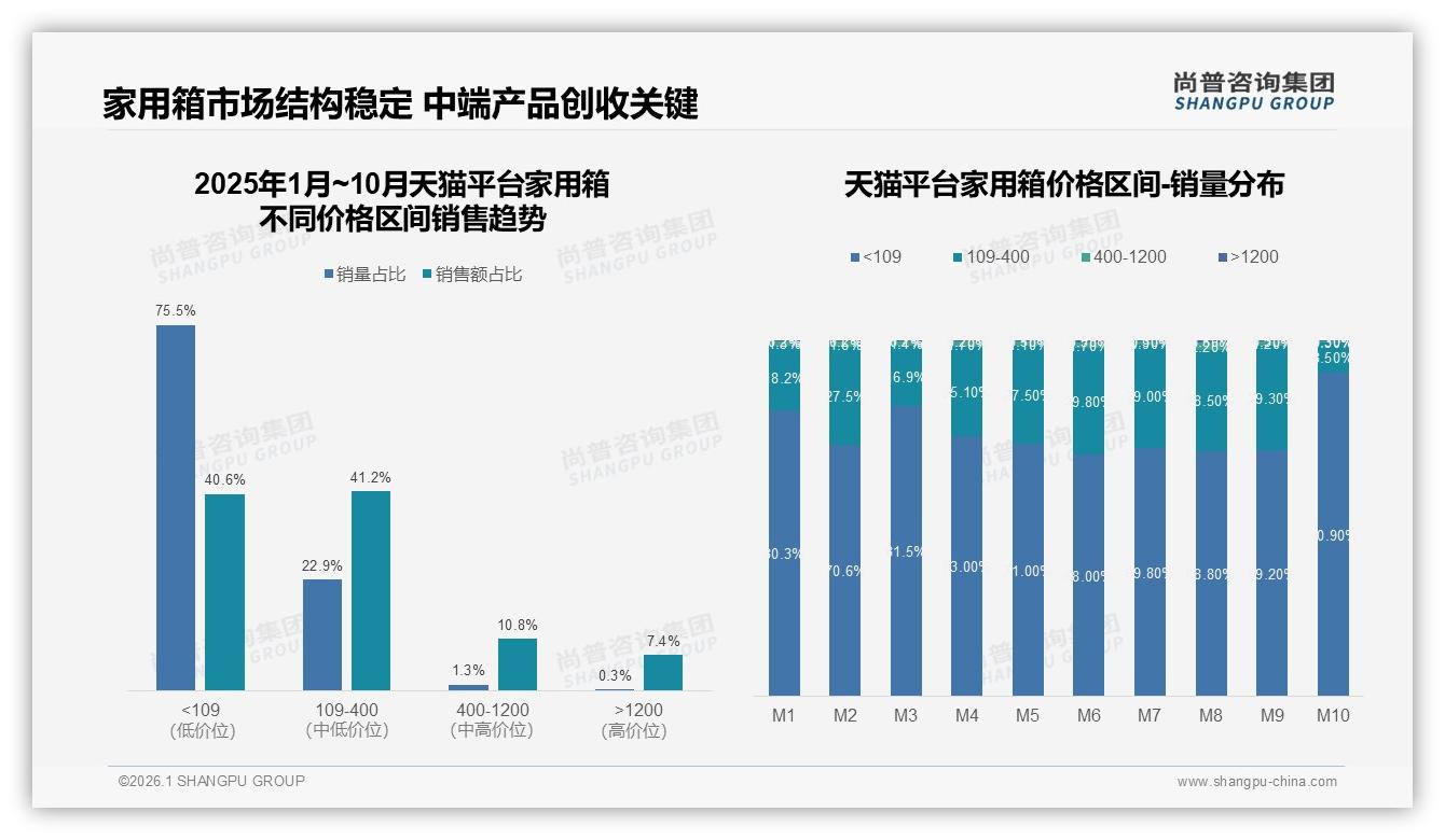 家用箱100至200元价格接受度41%中端规格最走量——尚普咨询集团数据洞察-2026年1月-家用箱-38