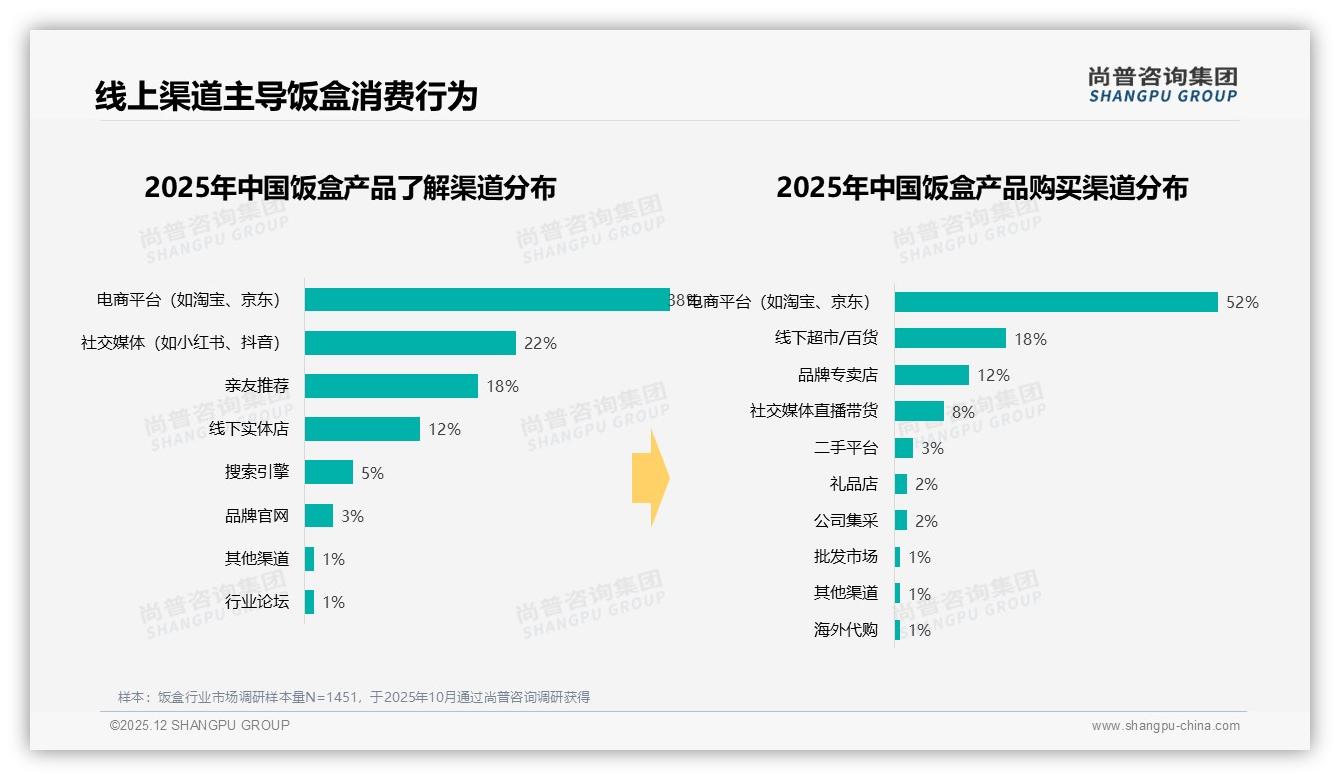 线上渠道52%占比成主战场，尚普咨询集团饭盒品类年报解析电商打法-2025年12月-饭盒-38