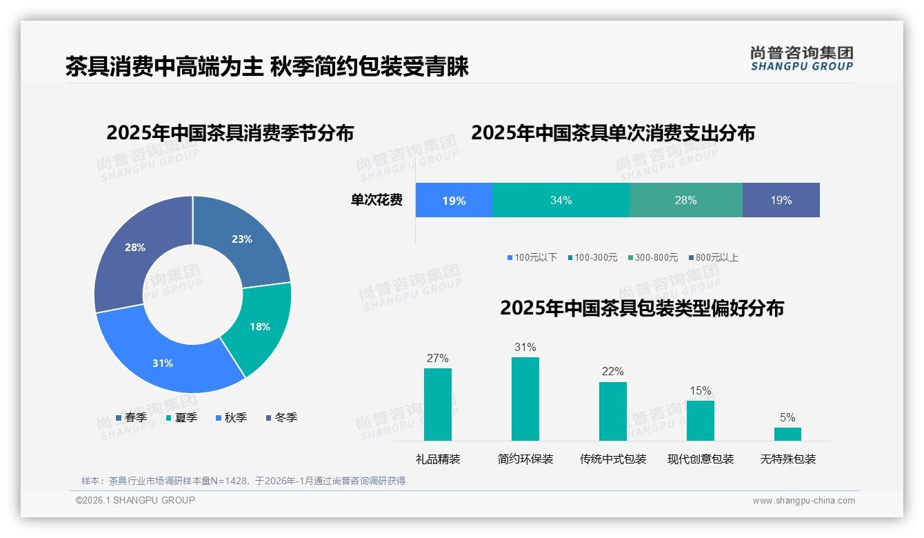 尚普咨询集团独家披露：中秋春季31%销量集中，茶具礼盒简约环保包装逆袭-2026年1月-茶具-38