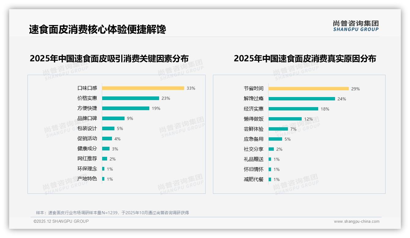 尚普咨询集团速食面皮趋势报告：63%促销依赖型消费者，涨价108%减量-2025年12月-速食面皮-38