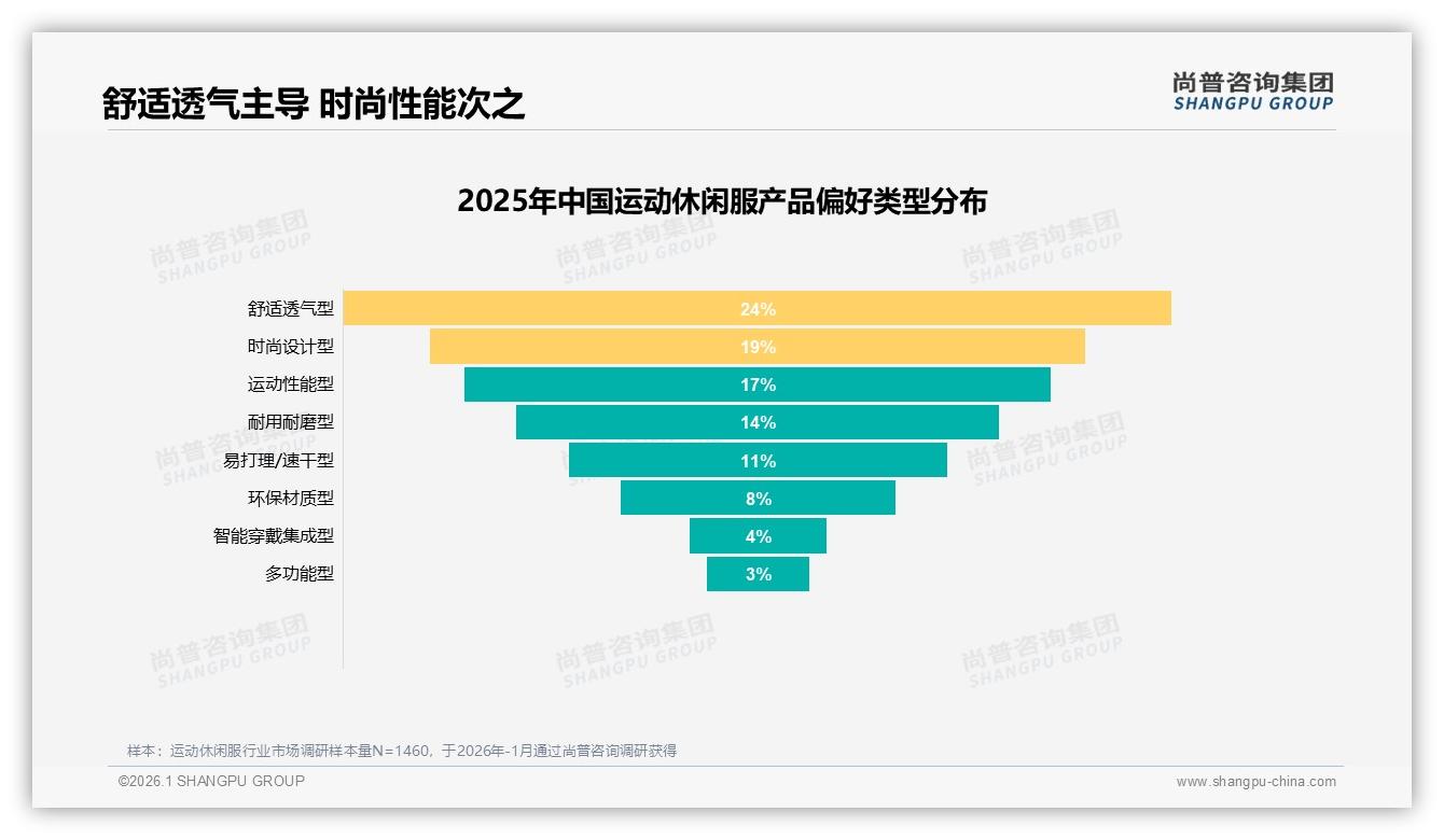 尚普咨询集团权威发布：26到35岁女性占34%运动休闲服中端消费主力-2026年1月-运动休闲服-38
