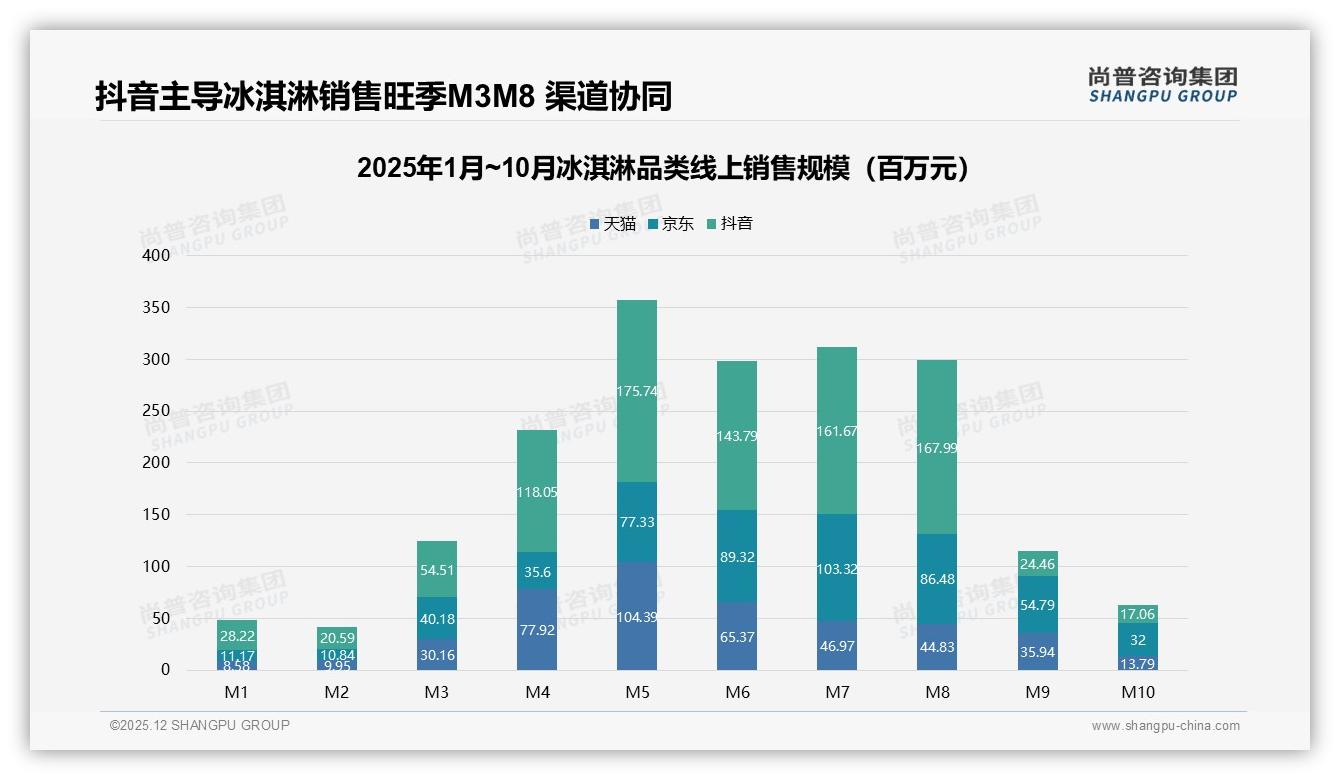 58%夏季销量占比冰淇淋旺季冲刺，品牌提前3个月铺货锁定5到15元价格带——尚普咨询集团报告披露-2025年12月-冰淇淋-38
