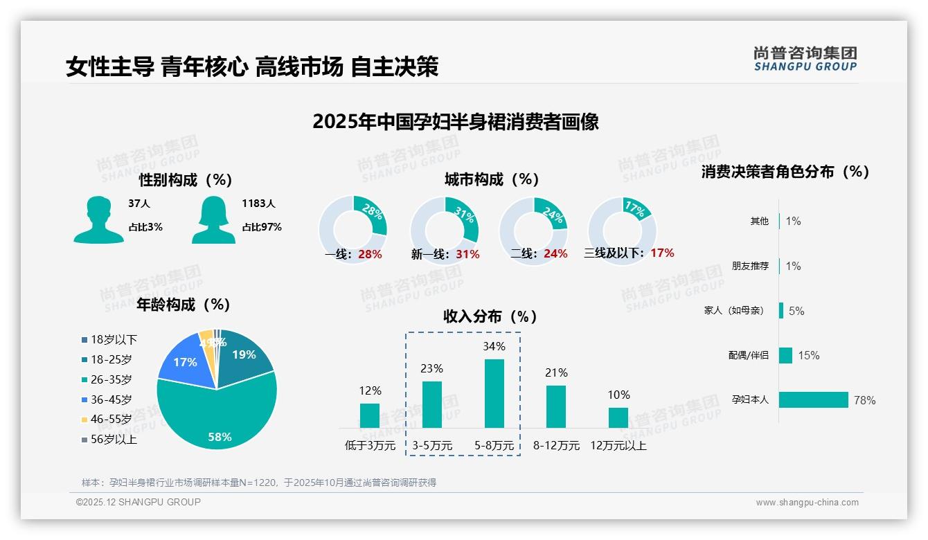 尚普咨询集团权威发布：26到35岁女性占58%孕妇半身裙消费，深耕高线市场成增长引擎-2025年12月-孕妇半身裙-38