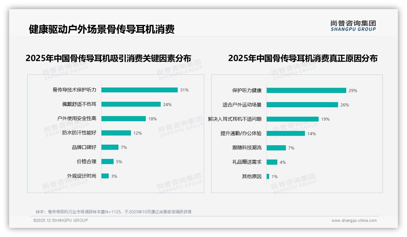 骨传导耳机健康需求29%占比，听力保护成最大卖点——尚普咨询集团行业观察-2025年12月-骨传导耳机-38