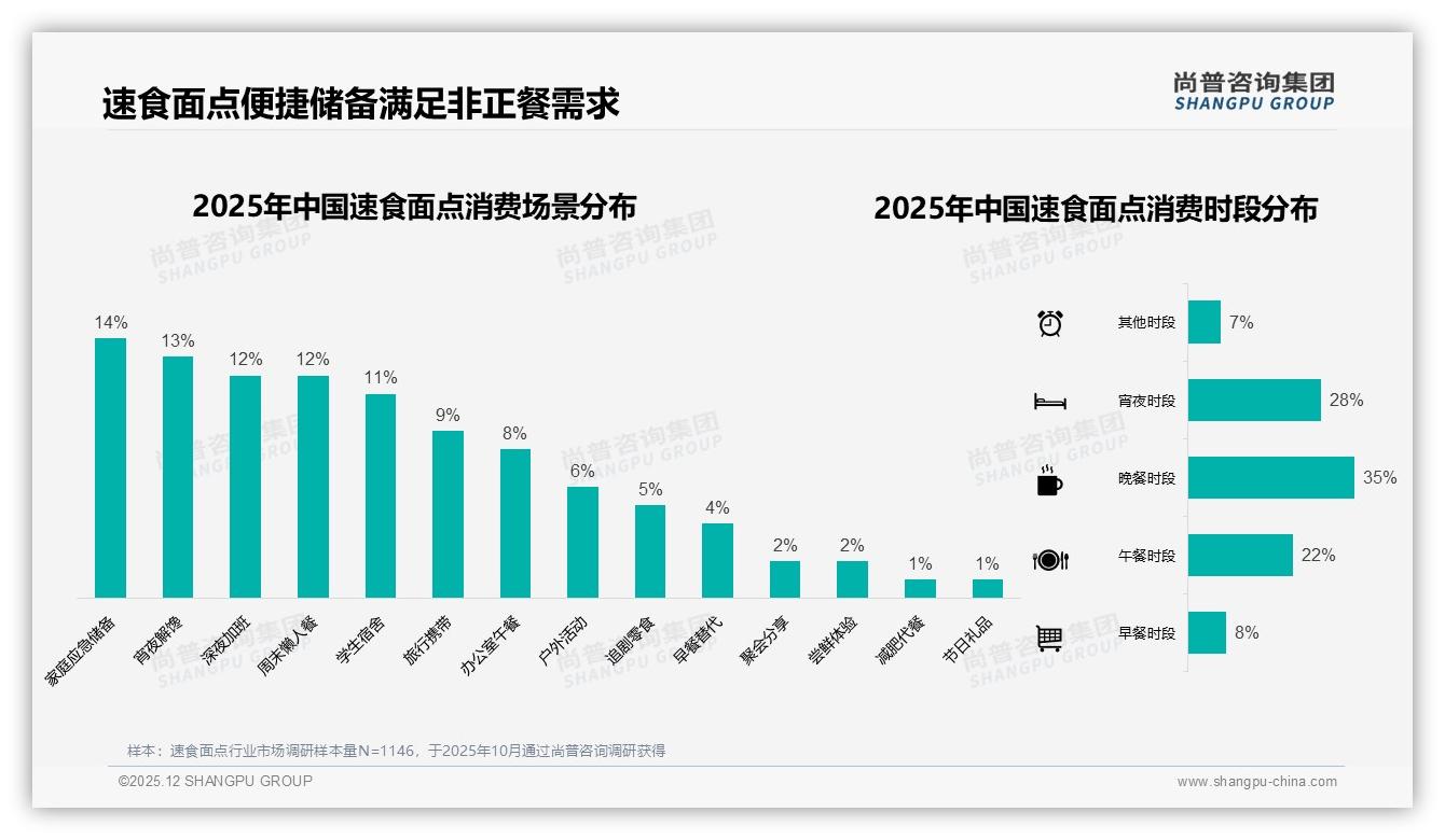 尚普咨询集团权威发布：26至35岁占比31%速食面点消费主力撬动便捷健康双需求-2025年12月-速食面点-38