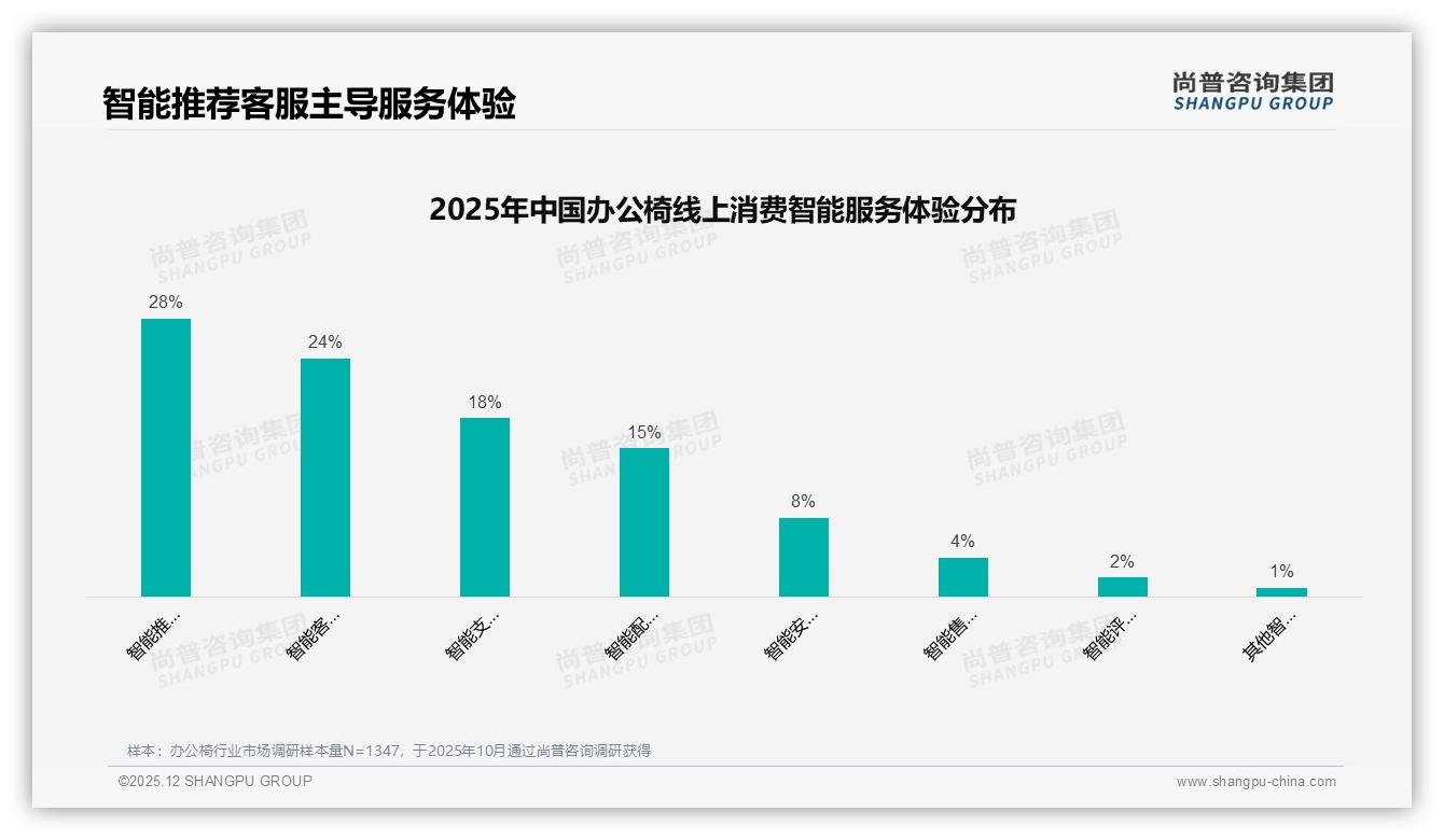 尚普咨询集团品类洞察：办公椅智能推荐28%需求呼唤AI客服升级-2025年12月-办公椅-38