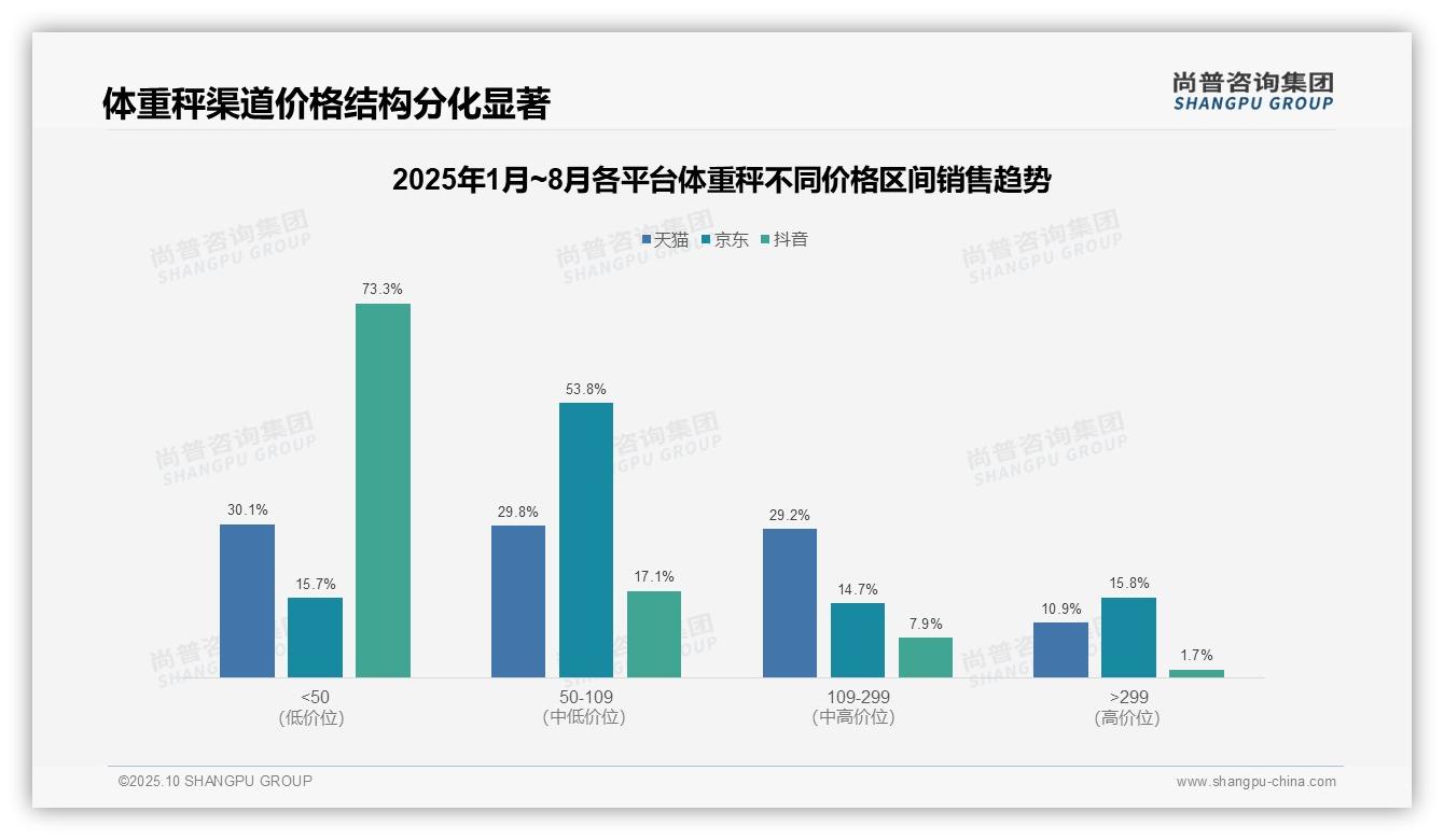 数据说话：尚普咨询集团报告指出抖音平台89.8%体重秤销量为低价产品-2025年10月-体重秤-38