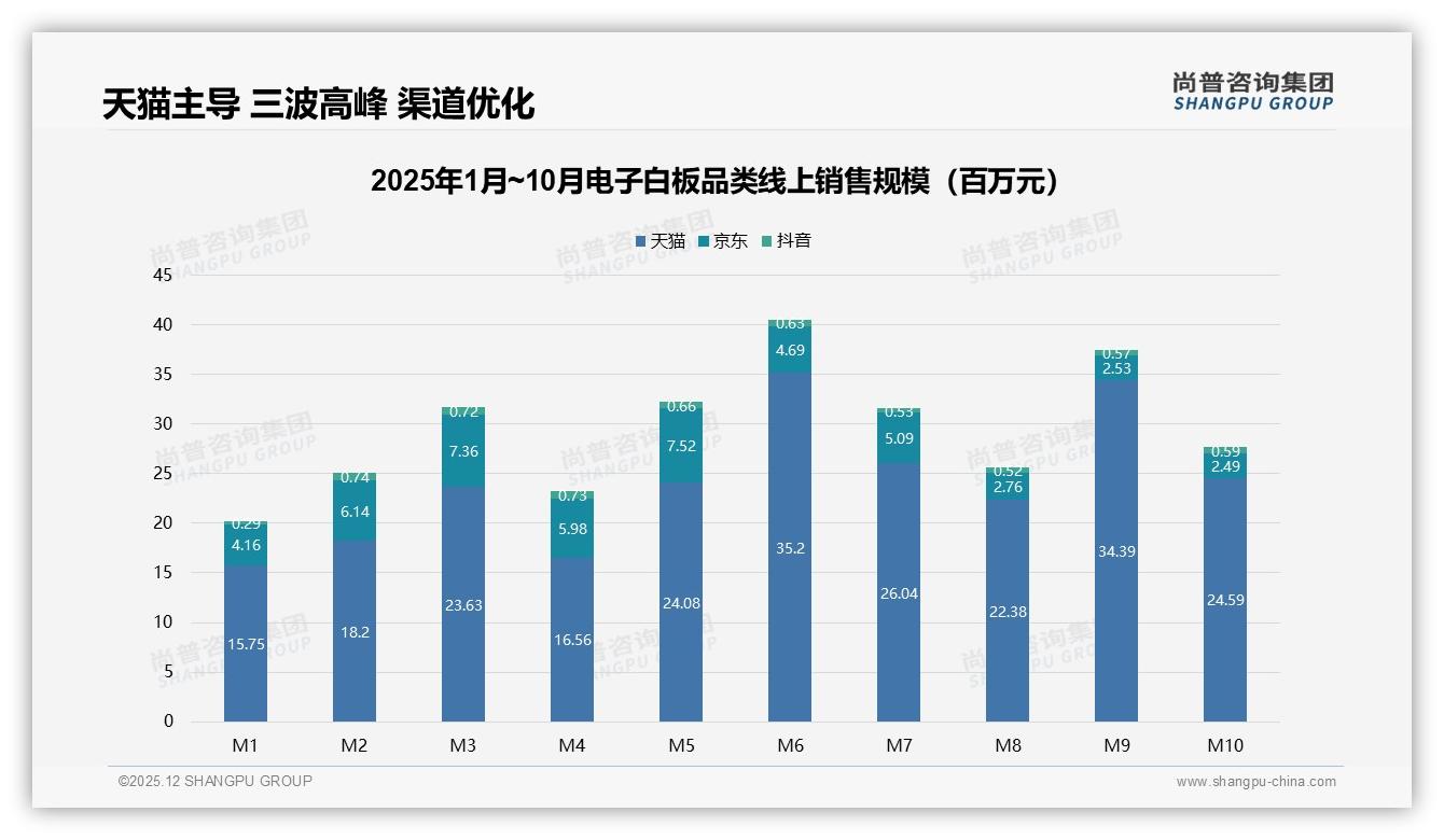 天猫销售24.07亿元电子白板领跑，京东仅为5倍差距，尚普咨询集团品类洞察-2025年12月-电子白板-38