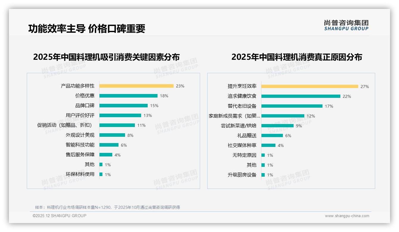 尚普咨询集团专题解读：76%国产品牌占领料理机市场，价格功能成核心竞争力-2025年12月-料理机-38