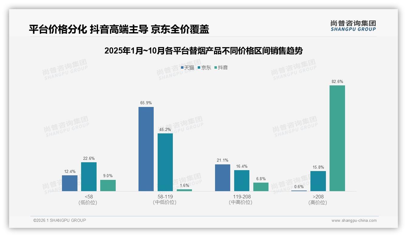 每日使用43%高频依赖，换弹式电子烟35%份额领跑替烟产品赛道——尚普咨询集团最新研报-2026年1月-替烟产品-38