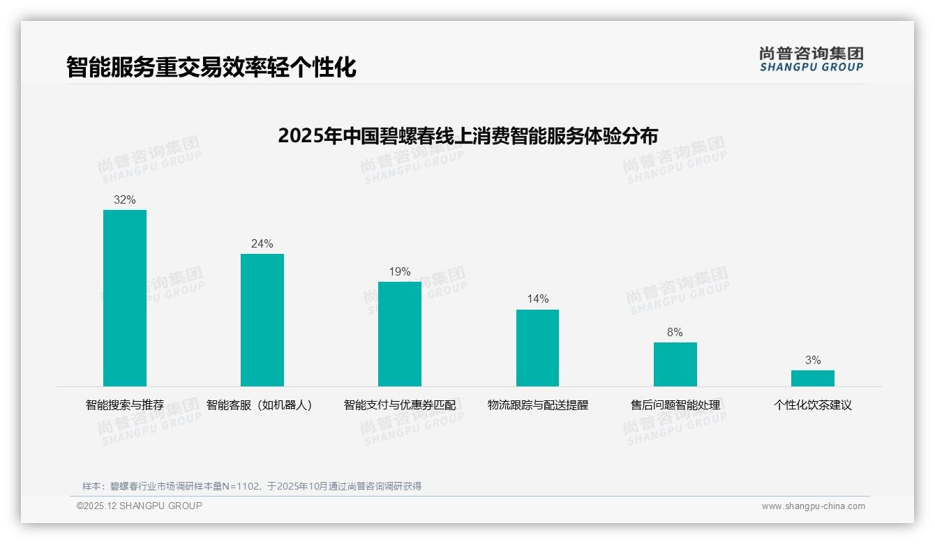 亲友口碑38%决策权重碧螺春品牌如何激发老客推荐——尚普咨询集团专题解读-2025年12月-碧螺春-38