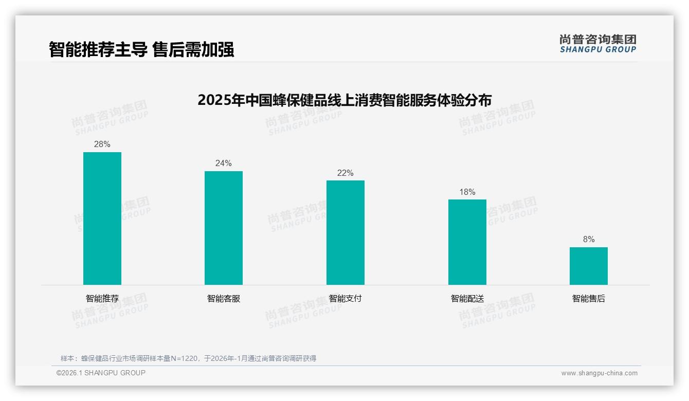 功效31%决策权重蜂保健品，尚普咨询集团蜂保健品白皮书指出：增强免疫力28%需求最刚性-2026年1月-蜂保健品-38