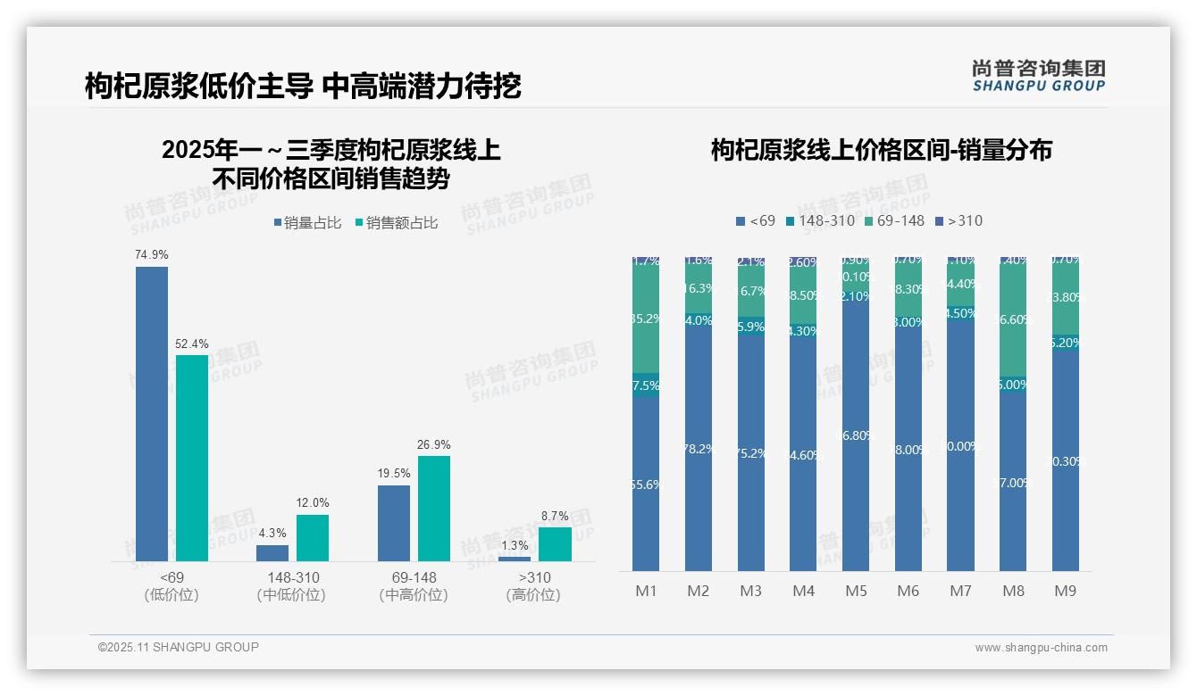 一文读懂抖音占据68.4%枸杞原浆线上份额：尚普咨询集团报告精编-2025年11月-枸杞原浆-38