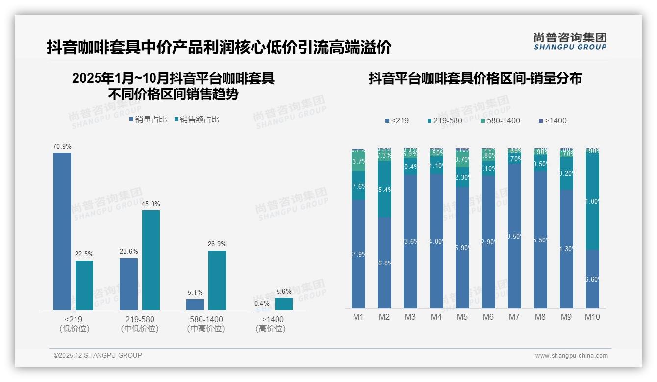 咖啡套具陶瓷玻璃偏好60%，材质安全15%诉求反超功能——尚普咨询集团行业观察-2025年12月-咖啡套具-38