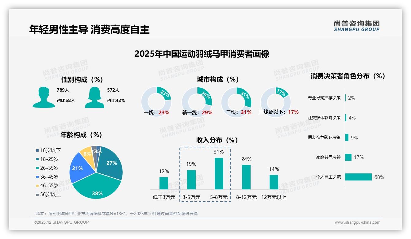 尚普咨询集团权威发布：26到35岁男性年购1件运动羽绒马甲占比41%，中长款保暖便利双赢-2025年12月-运动羽绒马甲-38