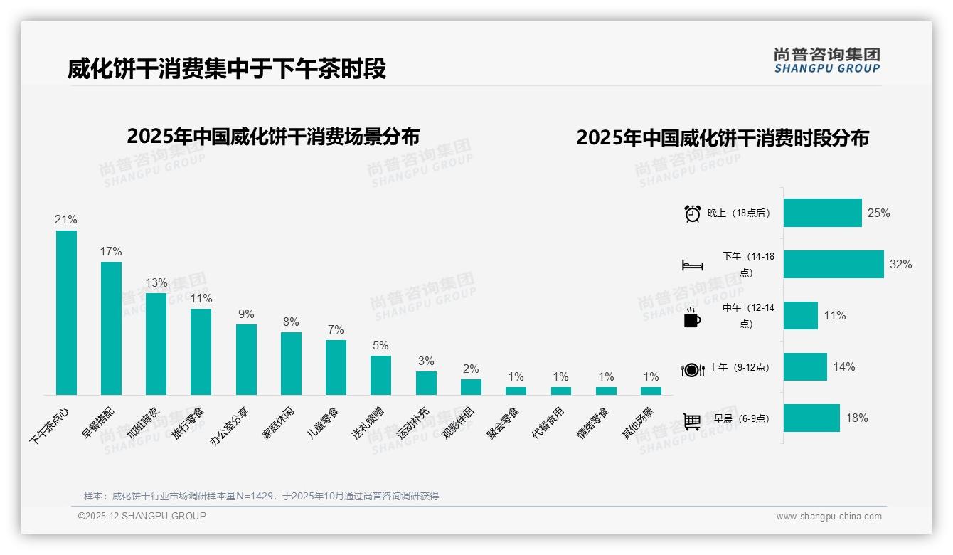 尚普咨询集团数据洞察：26-35岁女性占31%威化饼干市场，5-8万年收入驱动低价零食-2025年12月-威化饼干-38