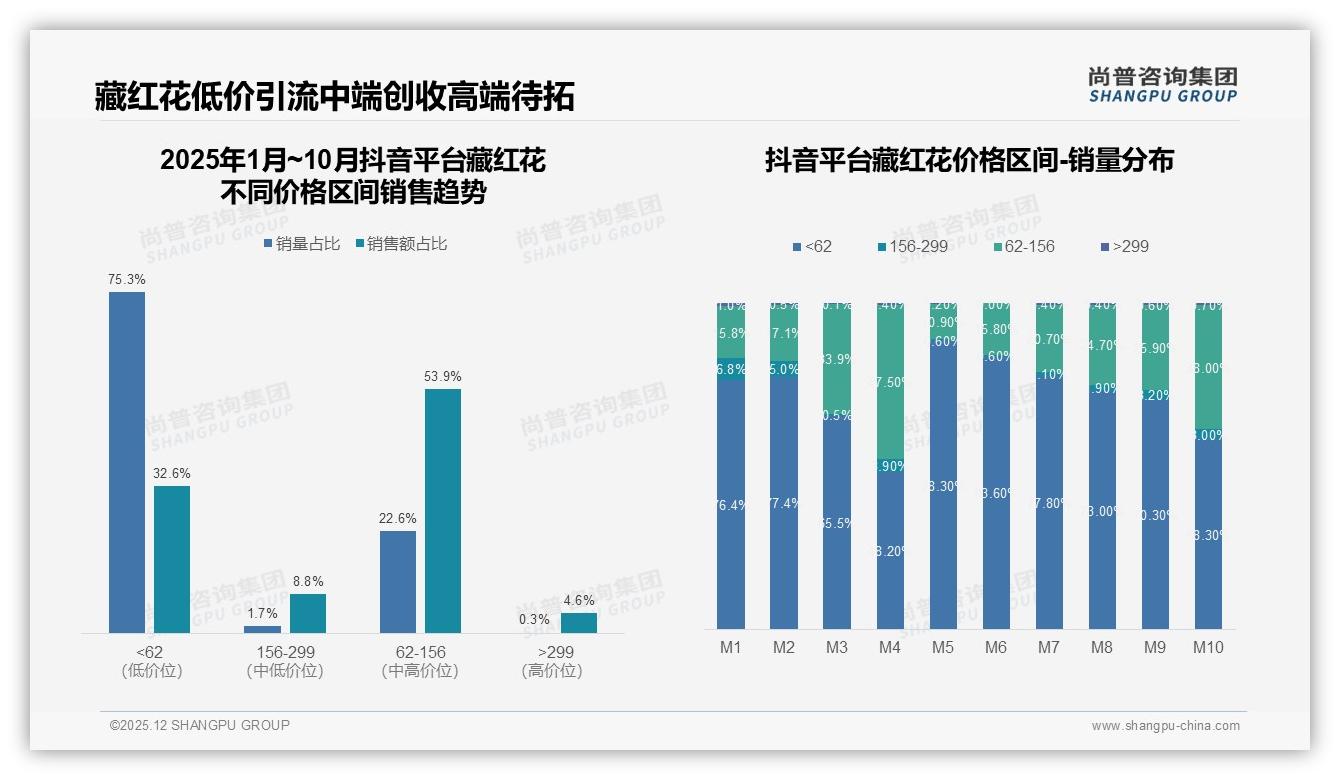 42%消费者面对涨价仍买藏红花，62%依赖促销提醒复购——尚普咨询集团深度调研-2025年12月-藏红花-38