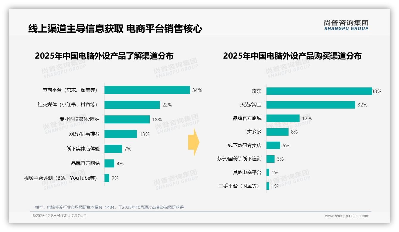 尚普咨询集团权威发布：京东38%天猫32%电商渠道垄断70%电脑外设销售，线下仅5%-2025年12月-电脑外设-38