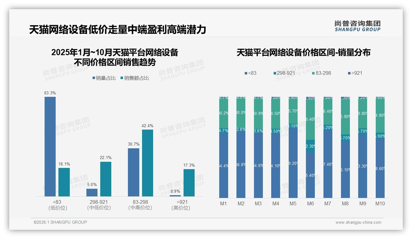 尚普咨询集团数据洞察：60%中低价产品贡献64.8%销售额-2026年1月-网络设备-38