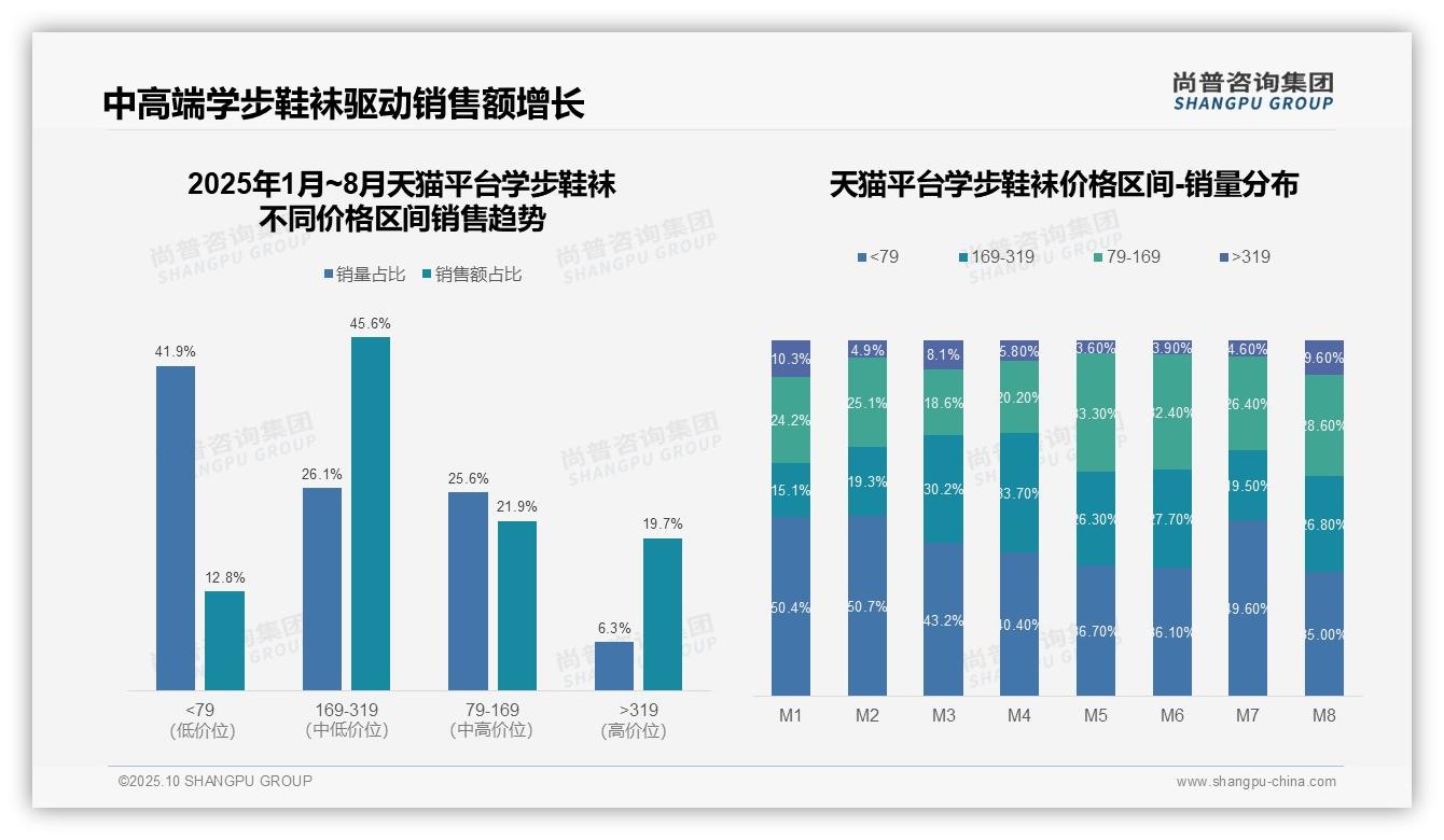 抖音81.7%学步鞋袜销售额来自79元以下产品——尚普咨询集团数据解读-2025年10月-学步鞋袜-38