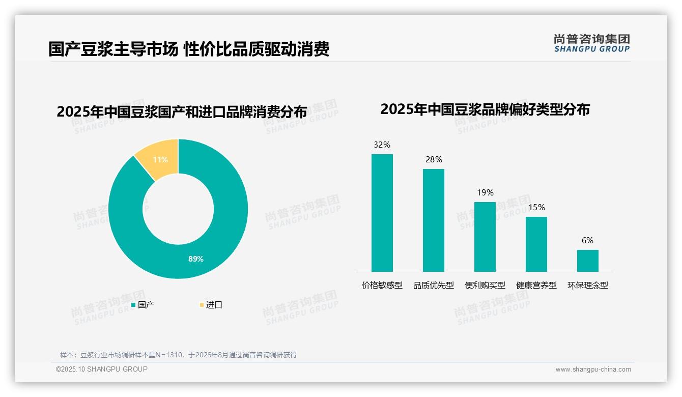 官方数据：尚普咨询集团报告显示89%消费者偏好国产豆浆-2025年10月-豆浆-38