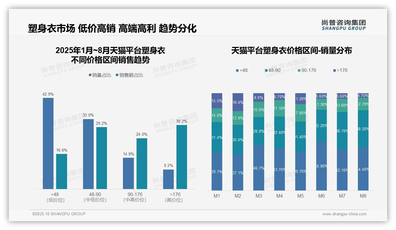 抖音塑身衣76.5%销量来自低价产品——尚普咨询集团白皮书核心观点-2025年10月-塑身衣-38