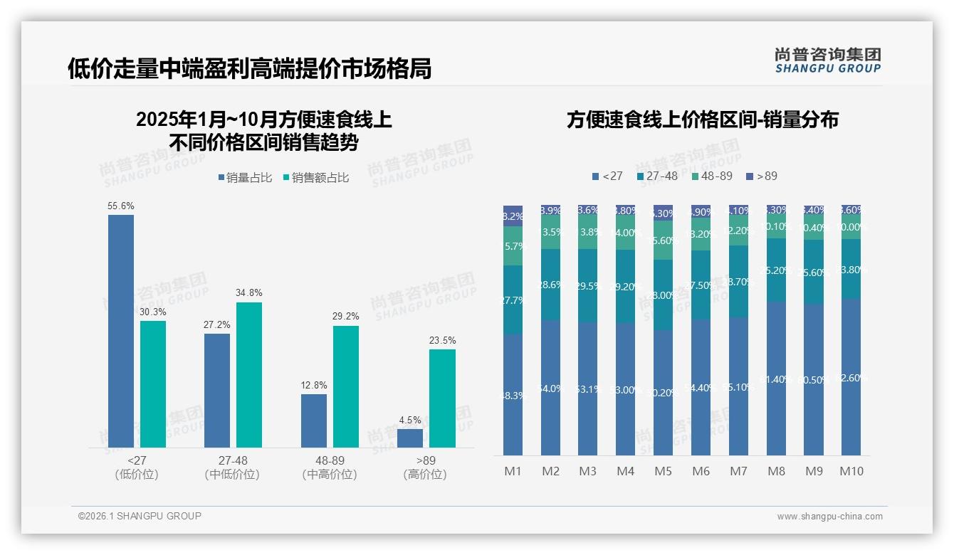 10~30元45%占比主导方便速食，低价走量中端盈利格局已定——尚普咨询集团白皮书指出-2026年1月-方便速食-38