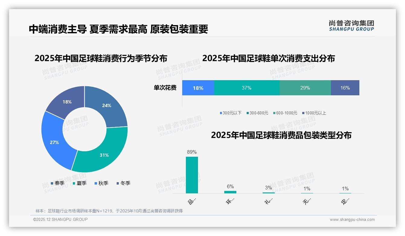 尚普咨询集团权威发布：男性消费者占比78%驱动足球鞋中端市场扩容-2025年12月-足球鞋-38