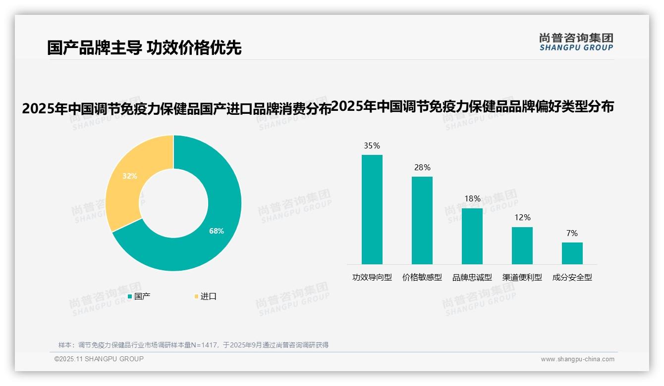 国产品牌消费占比68%25主导市场——尚普咨询集团数据解读-2025年11月-调节免疫力保健品-38