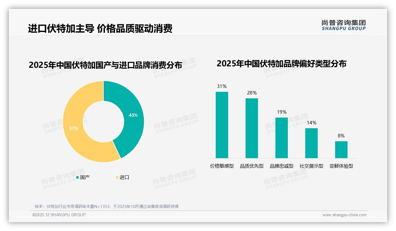 尚普咨询集团数据洞察：57%进口伏特加碾压国产，品牌溢价空间仍大-2025年12月-伏特加-38