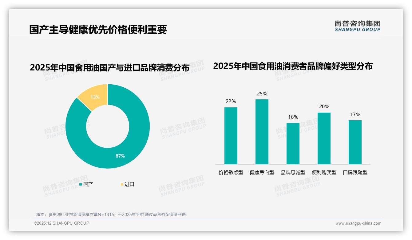 花生油14%偏好领跑食用油，健康小众核桃油5%潜力待挖——尚普咨询集团独家披露-2025年12月-食用油-38