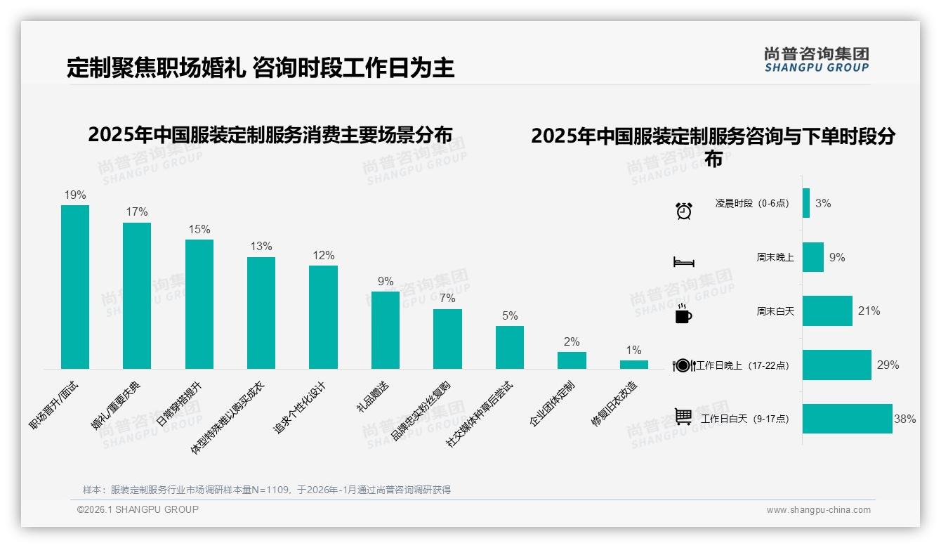 每年1次占比41%服装定制服务低频化激活复购难——尚普咨询集团研报速览-2026年1月-服装定制服务-38