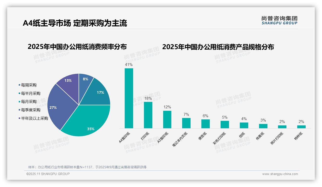 数据说话：尚普咨询集团报告指出41%办公用纸为A4复印纸-2025年11月-办公用纸-38