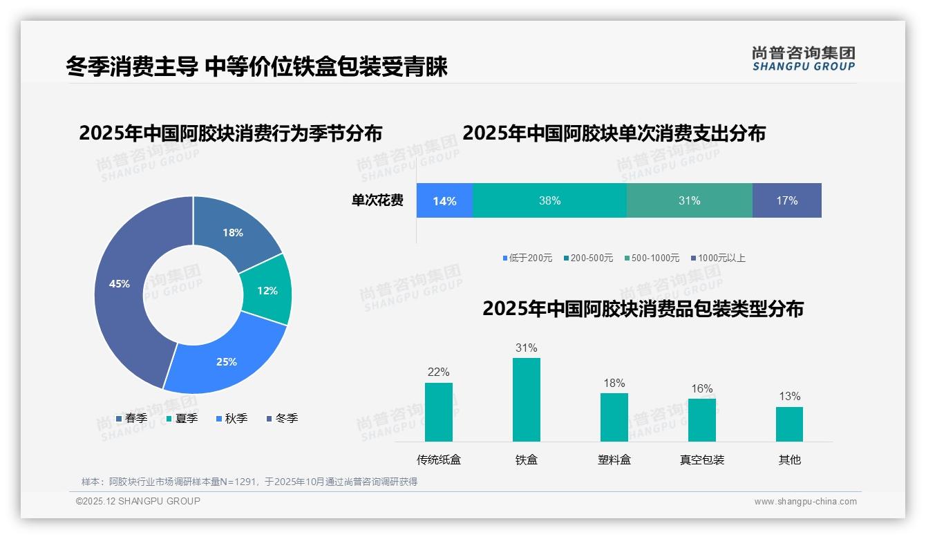 500克和1千克规格合计占60%销量，年度购买41%人群囤货心智强，阿胶块大规格趋势洞察——尚普咨询集团趋势雷达-2025年12月-阿胶块-38