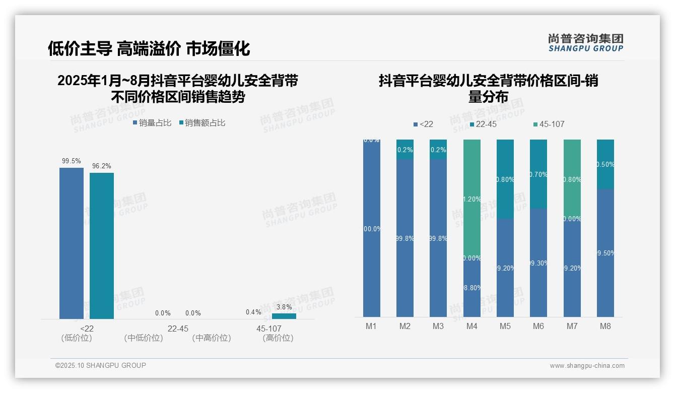 婴幼儿安全背带京东平台100%高端销售额：这一结论来自尚普咨询集团权威报告-2025年10月-婴幼儿安全背带-38