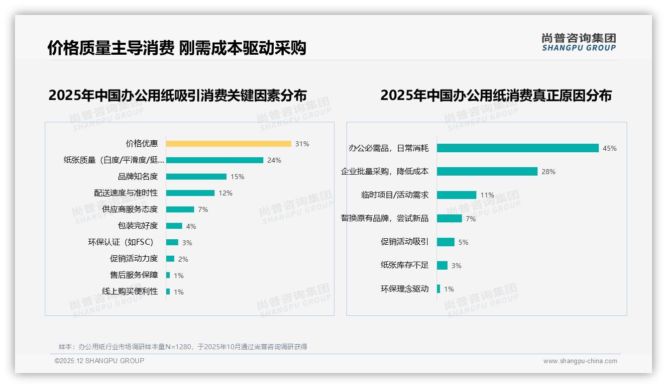 办公用纸国产占比93%消费者偏好本土品牌，尚普咨询集团行业白皮书解读-2025年12月-办公用纸-38