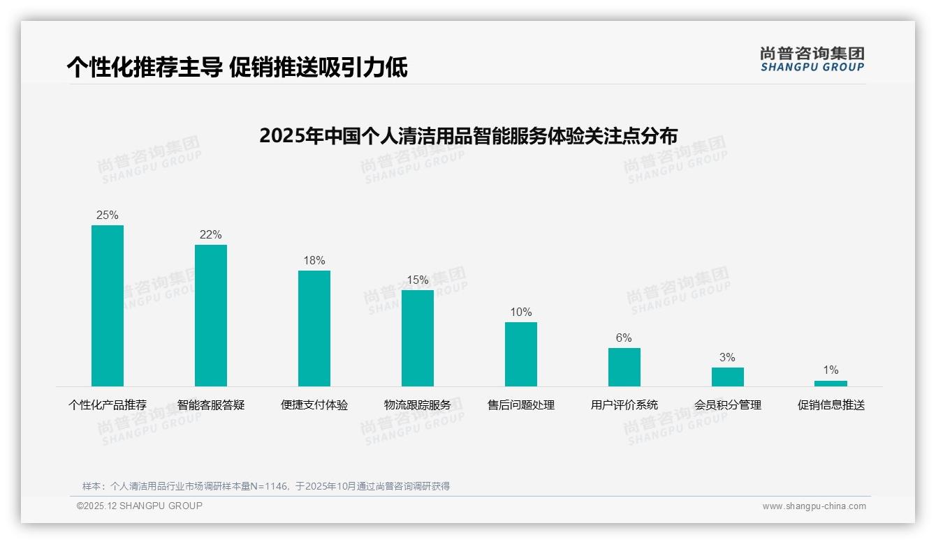 42%消费者涨价仍买原品牌个人清洁用品忠诚度高于预期，品牌如何加固护城河——尚普咨询集团报告披露-2025年12月-个人清洁用品-38
