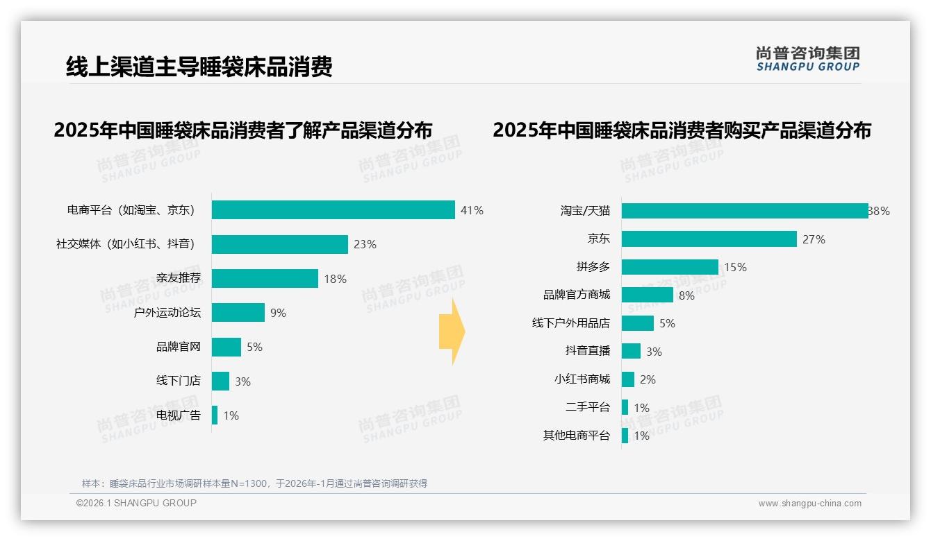 38%消费者靠电商平台了解睡袋床品，尚普咨询集团研报速览：线上即主场-2026年1月-睡袋床品-38