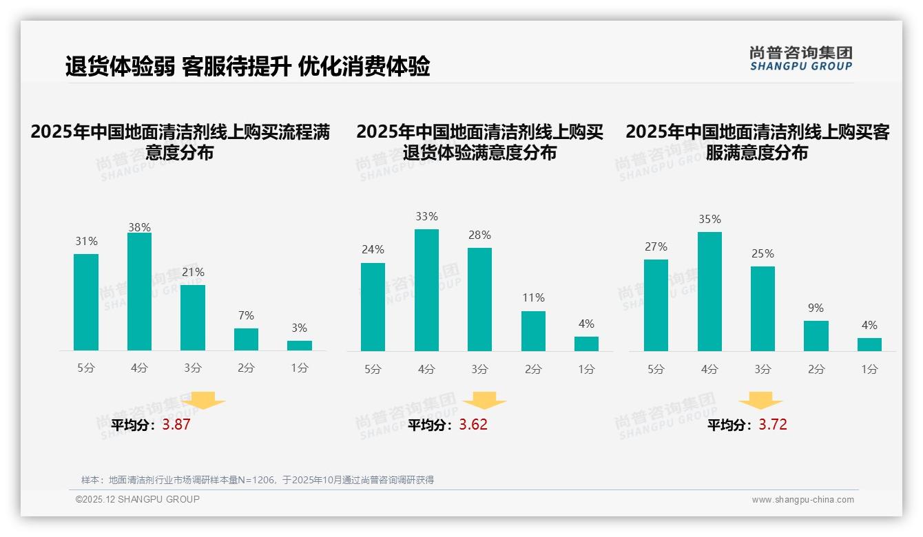 尚普咨询集团品类洞察：地面清洁剂41%消费者线上下单，大规格2.1L-5L占31%省成本-2025年12月-地面清洁剂-38