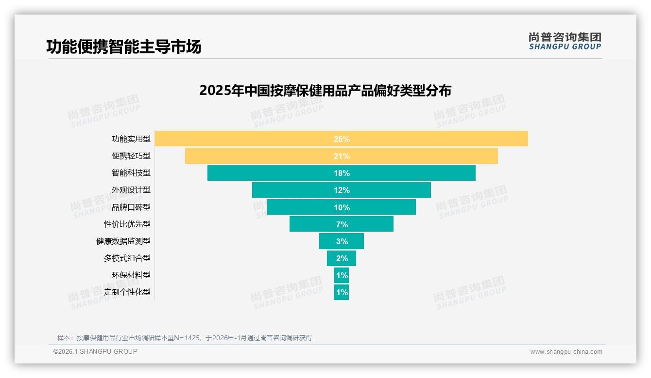 58%个人自用场景驱动按摩保健用品，品牌如何打透宅家放松需求——尚普咨询集团数据洞察-2026年1月-按摩保健用品-38