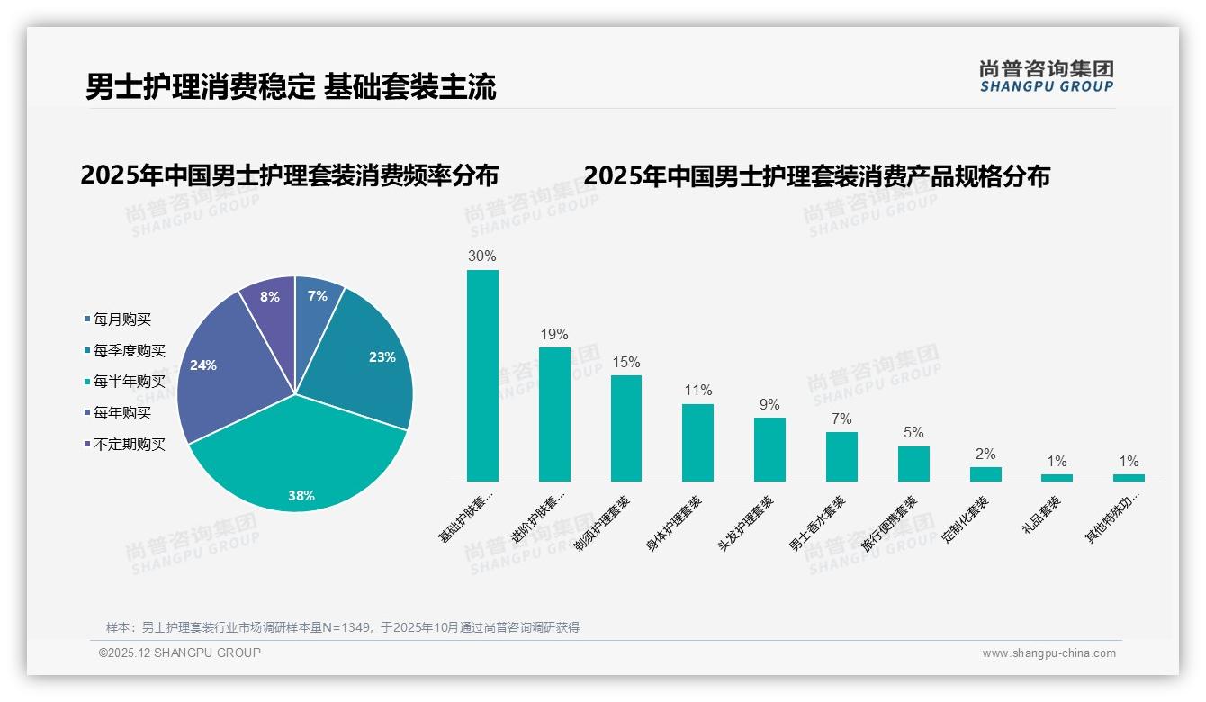 尚普咨询集团数据洞察：26-35岁男性占41%推动男士护理套装中端消费升级-2025年12月-男士护理套装-38