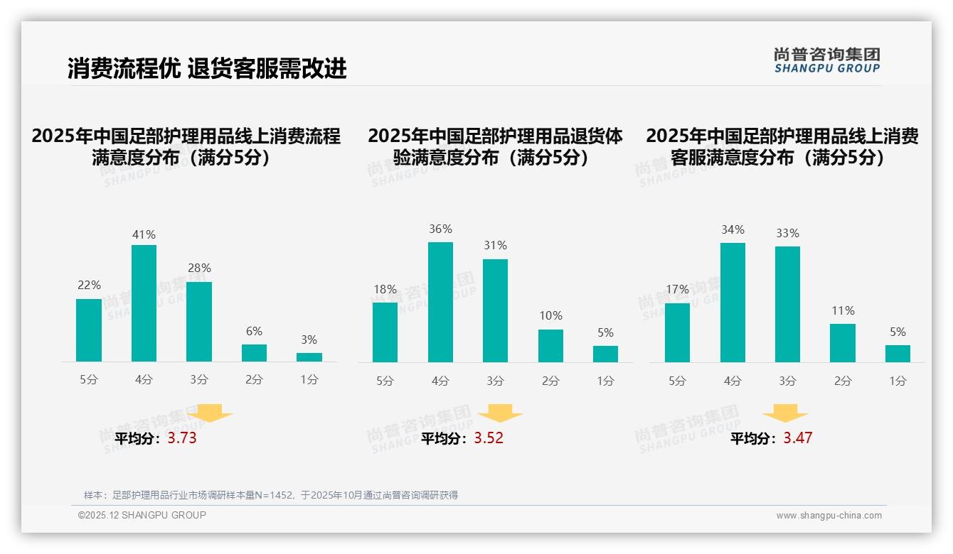 尚普咨询集团市场扫描：53%线上购足部护理用品，抖音份额65.3%领跑电商-2025年12月-足部护理用品-38