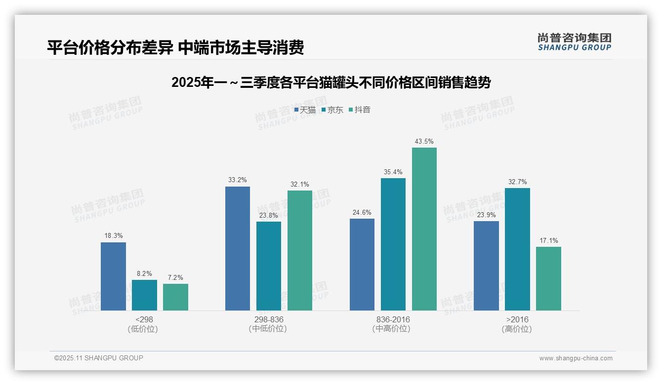 直播带货推动43.5%高客单价转化——尚普咨询集团报告深度解析-2025年11月-猫罐头-38