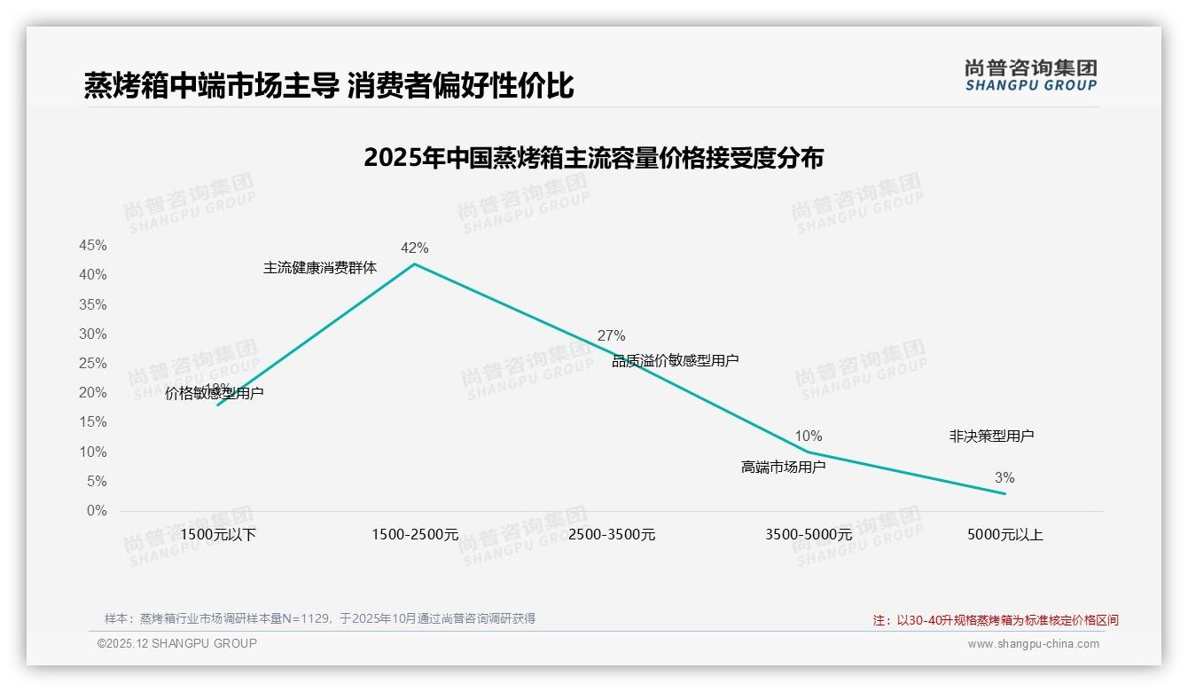 1500到2500元42%价格接受度成蒸烤箱甜蜜点，涨价10%仅41%坚守原品牌——尚普咨询集团趋势雷达-2025年12月-蒸烤箱-38