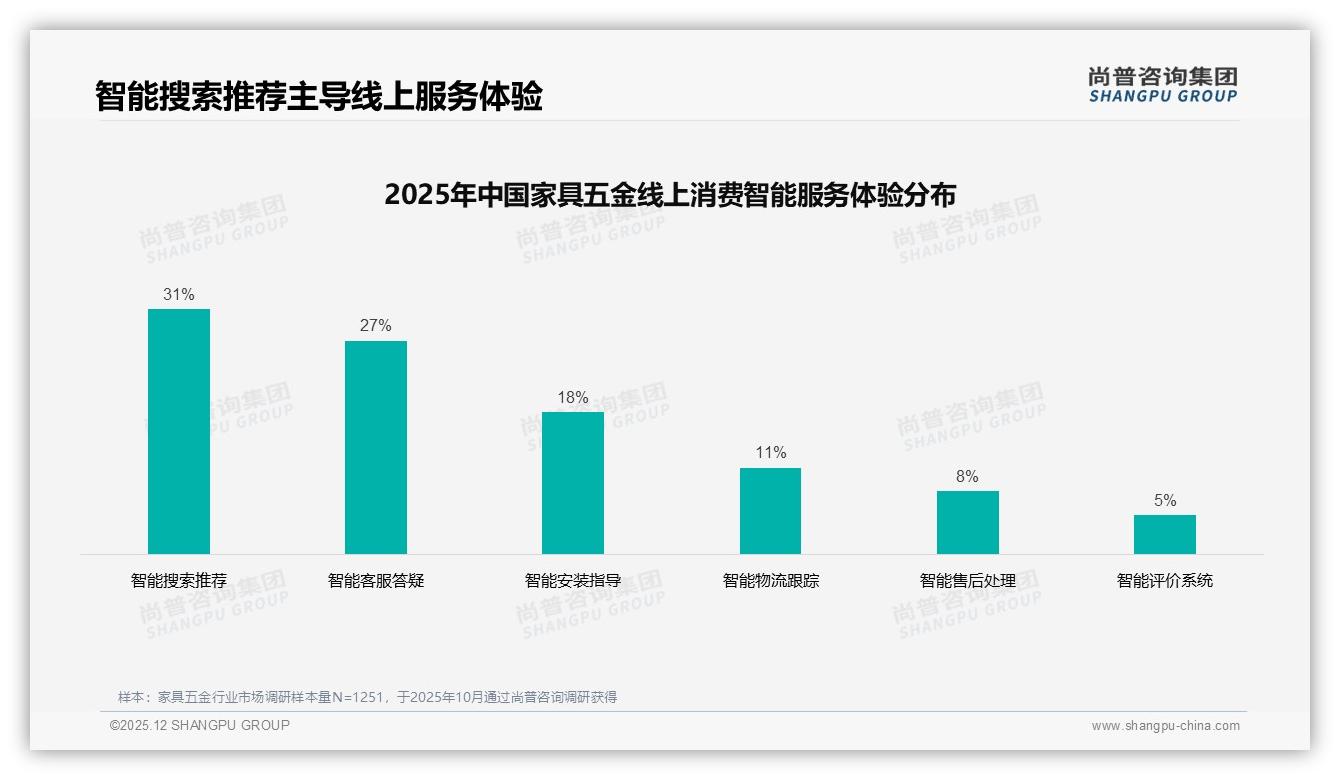 电商平台47%份额主导家具五金销售，线下28%体验仍关键——尚普咨询集团行业观察-2025年12月-家具五金-38