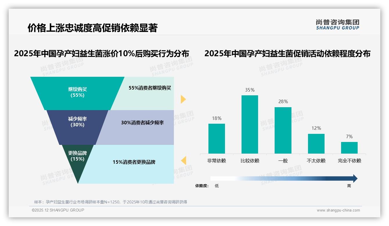 退货体验满意度仅70%成孕产妇益生菌复购堵点，尚普咨询集团专题解读-2025年12月-孕产妇益生菌-38