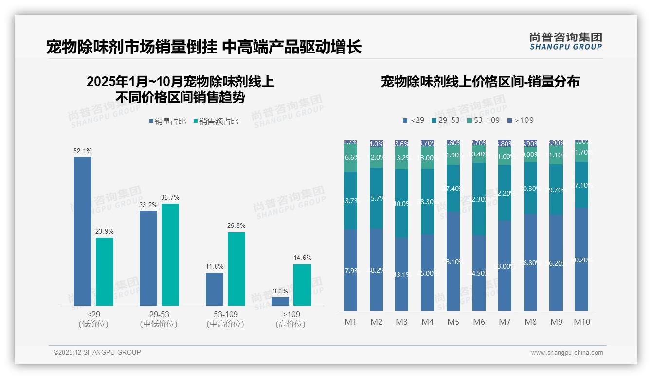 尚普咨询集团宠物除味剂品类年报：30到50元价格带占42%决定品牌生死-2025年12月-宠物除味剂-38