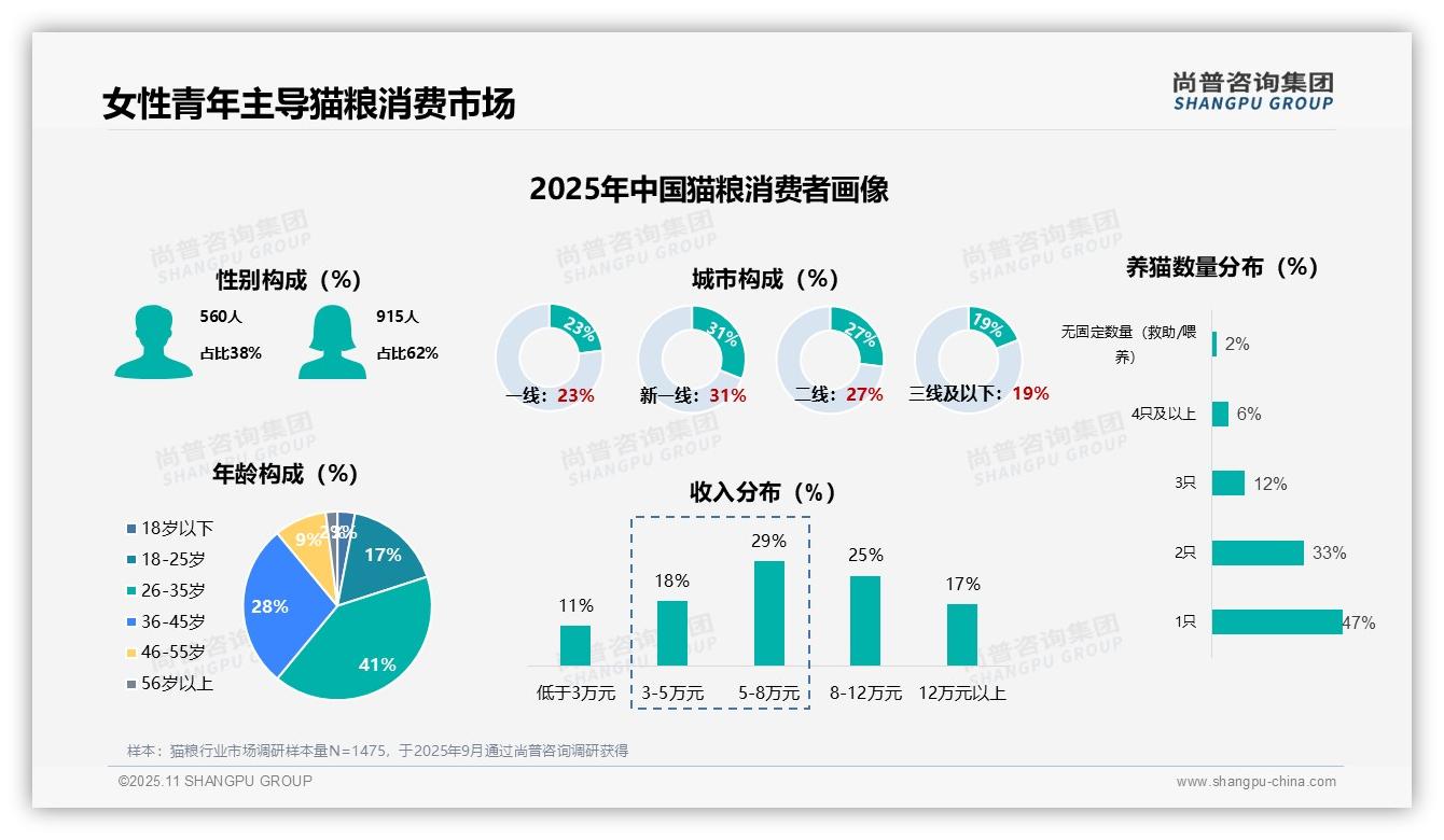 尚普咨询集团报告聚焦：62%猫粮消费者为女性-2025年11月-猫粮-38